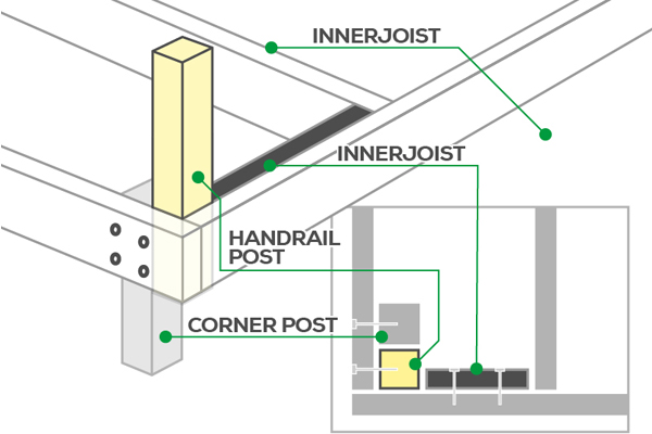 an illustration showing inner joists, handrail posts and corner posts and how they fit together on your decking